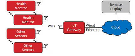 iot sd card health monitor