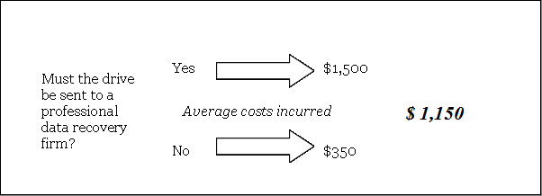 average-cost-data-recovery